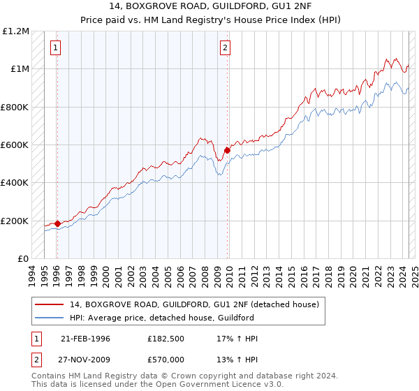 14, BOXGROVE ROAD, GUILDFORD, GU1 2NF: Price paid vs HM Land Registry's House Price Index