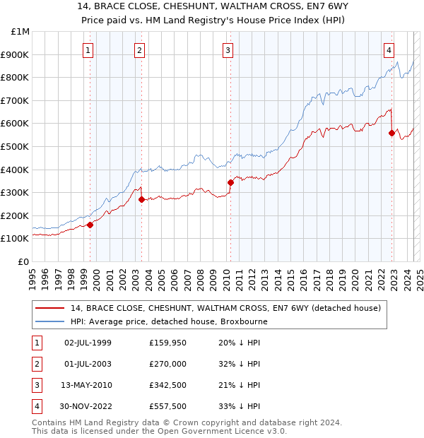 14, BRACE CLOSE, CHESHUNT, WALTHAM CROSS, EN7 6WY: Price paid vs HM Land Registry's House Price Index