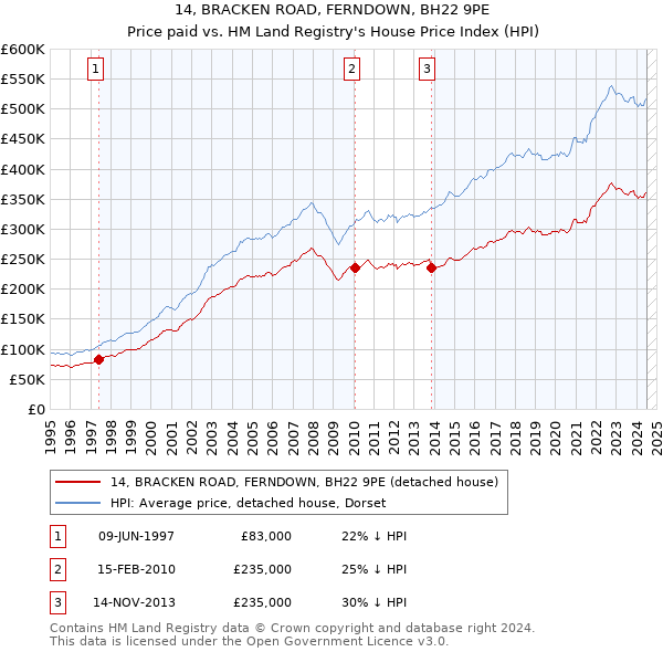 14, BRACKEN ROAD, FERNDOWN, BH22 9PE: Price paid vs HM Land Registry's House Price Index