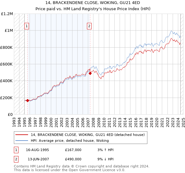 14, BRACKENDENE CLOSE, WOKING, GU21 4ED: Price paid vs HM Land Registry's House Price Index