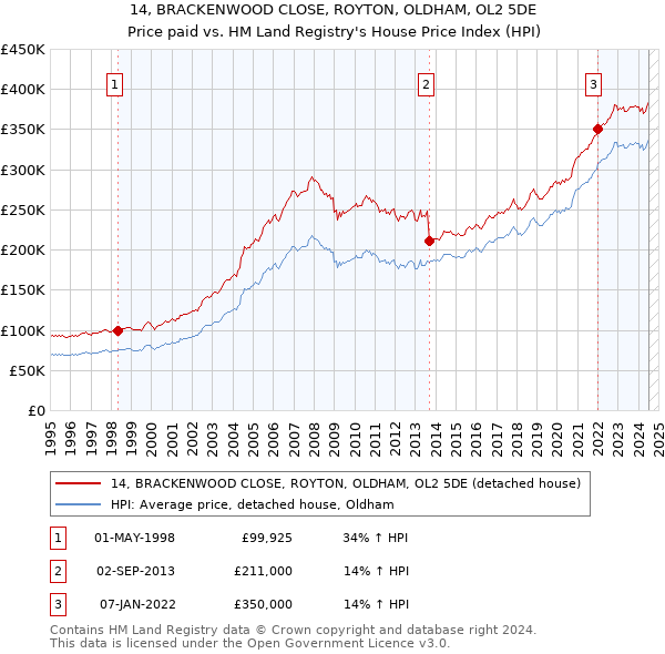 14, BRACKENWOOD CLOSE, ROYTON, OLDHAM, OL2 5DE: Price paid vs HM Land Registry's House Price Index