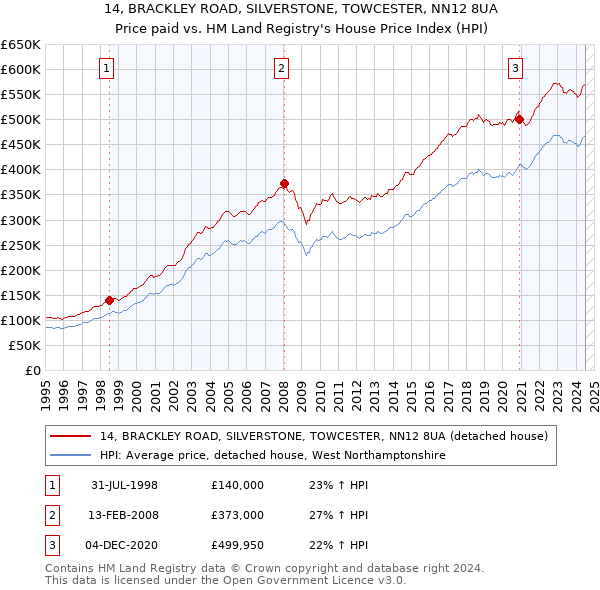 14, BRACKLEY ROAD, SILVERSTONE, TOWCESTER, NN12 8UA: Price paid vs HM Land Registry's House Price Index