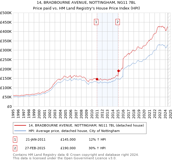 14, BRADBOURNE AVENUE, NOTTINGHAM, NG11 7BL: Price paid vs HM Land Registry's House Price Index