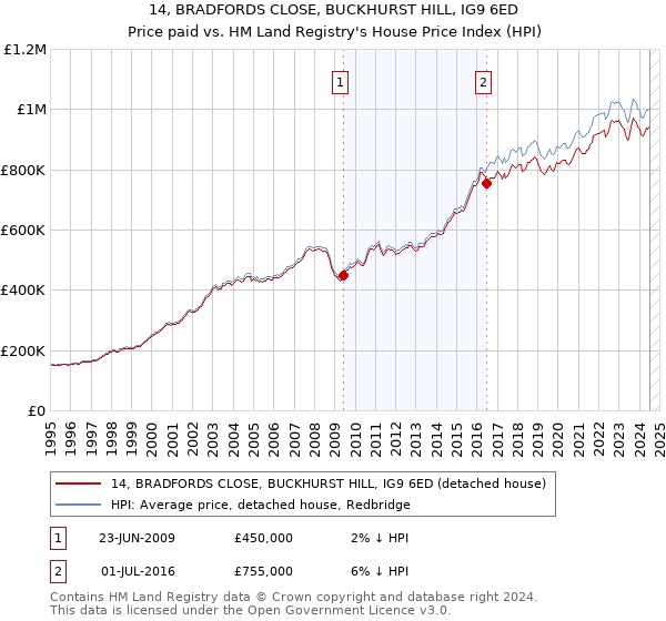 14, BRADFORDS CLOSE, BUCKHURST HILL, IG9 6ED: Price paid vs HM Land Registry's House Price Index