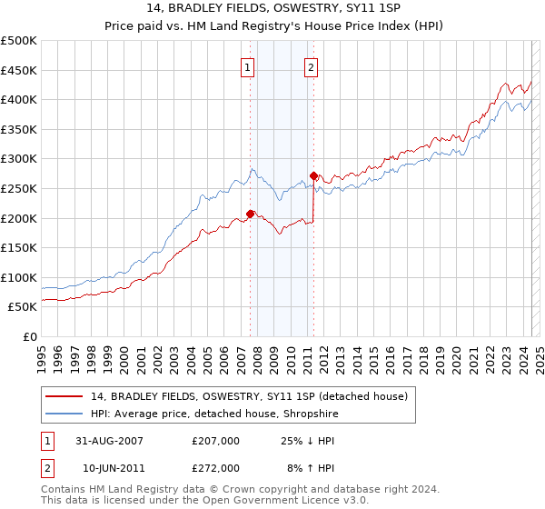 14, BRADLEY FIELDS, OSWESTRY, SY11 1SP: Price paid vs HM Land Registry's House Price Index