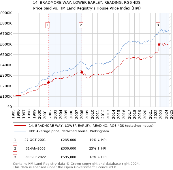 14, BRADMORE WAY, LOWER EARLEY, READING, RG6 4DS: Price paid vs HM Land Registry's House Price Index