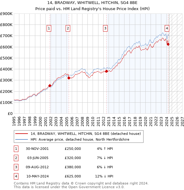 14, BRADWAY, WHITWELL, HITCHIN, SG4 8BE: Price paid vs HM Land Registry's House Price Index