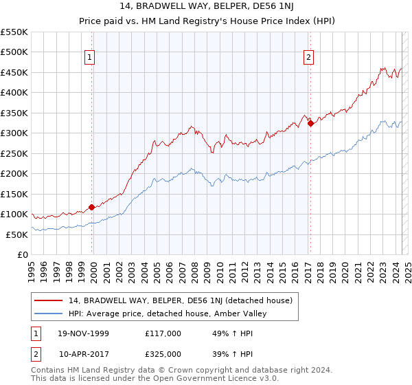 14, BRADWELL WAY, BELPER, DE56 1NJ: Price paid vs HM Land Registry's House Price Index