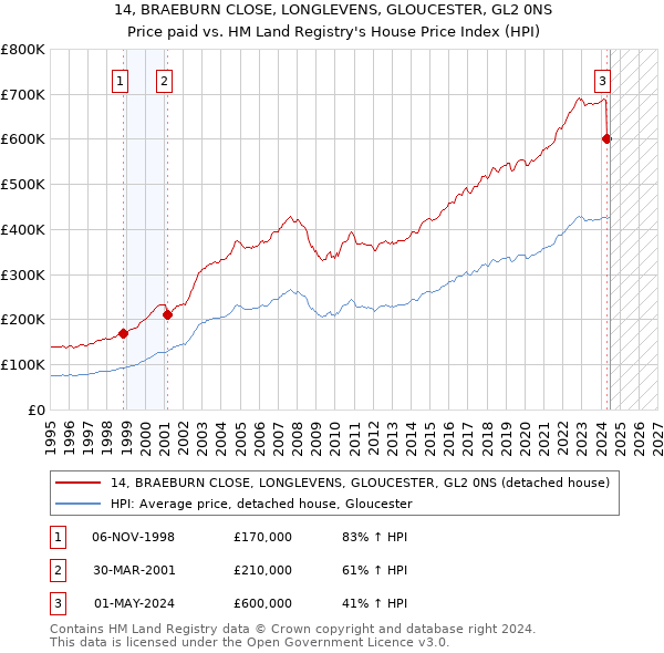 14, BRAEBURN CLOSE, LONGLEVENS, GLOUCESTER, GL2 0NS: Price paid vs HM Land Registry's House Price Index