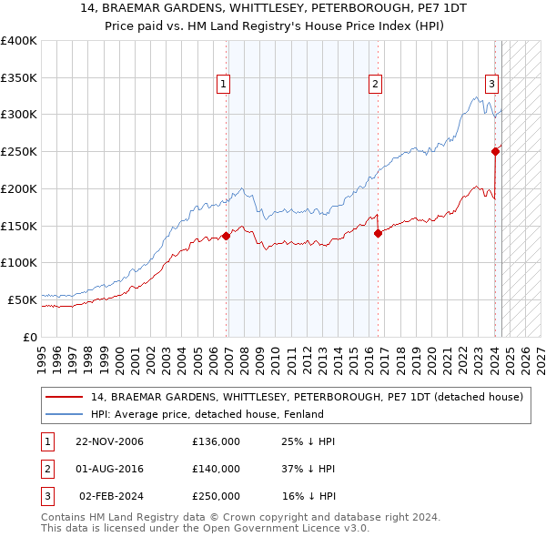 14, BRAEMAR GARDENS, WHITTLESEY, PETERBOROUGH, PE7 1DT: Price paid vs HM Land Registry's House Price Index