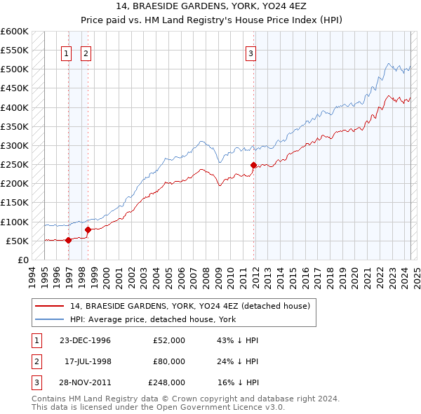 14, BRAESIDE GARDENS, YORK, YO24 4EZ: Price paid vs HM Land Registry's House Price Index