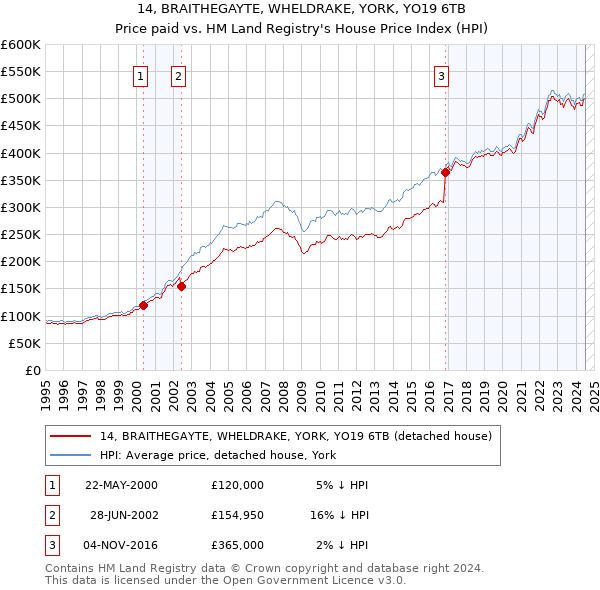 14, BRAITHEGAYTE, WHELDRAKE, YORK, YO19 6TB: Price paid vs HM Land Registry's House Price Index