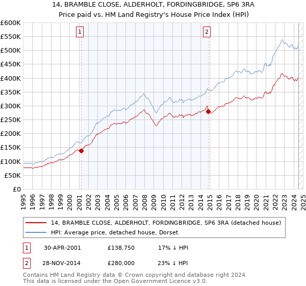 14, BRAMBLE CLOSE, ALDERHOLT, FORDINGBRIDGE, SP6 3RA: Price paid vs HM Land Registry's House Price Index