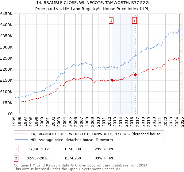 14, BRAMBLE CLOSE, WILNECOTE, TAMWORTH, B77 5GG: Price paid vs HM Land Registry's House Price Index