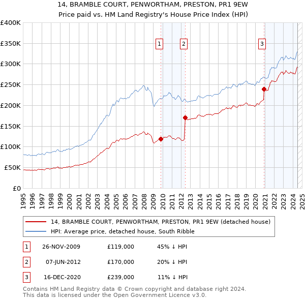 14, BRAMBLE COURT, PENWORTHAM, PRESTON, PR1 9EW: Price paid vs HM Land Registry's House Price Index