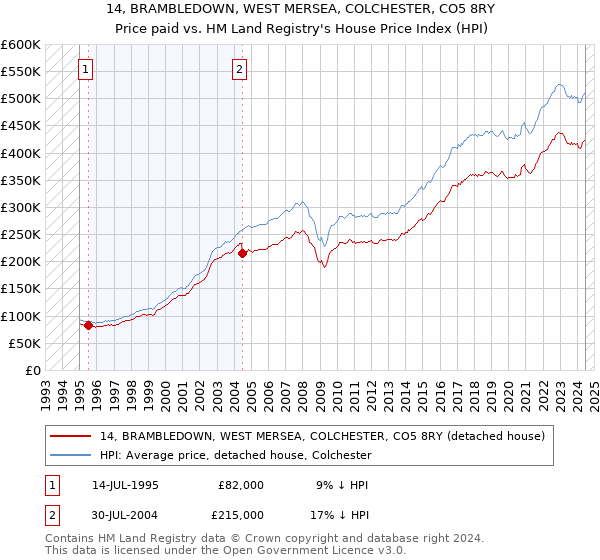 14, BRAMBLEDOWN, WEST MERSEA, COLCHESTER, CO5 8RY: Price paid vs HM Land Registry's House Price Index