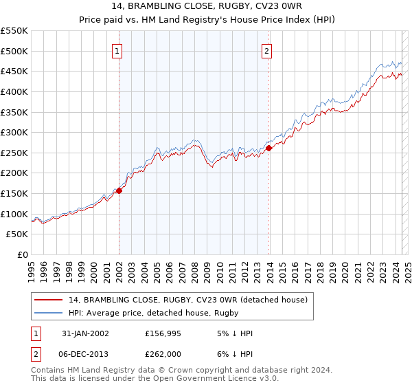 14, BRAMBLING CLOSE, RUGBY, CV23 0WR: Price paid vs HM Land Registry's House Price Index