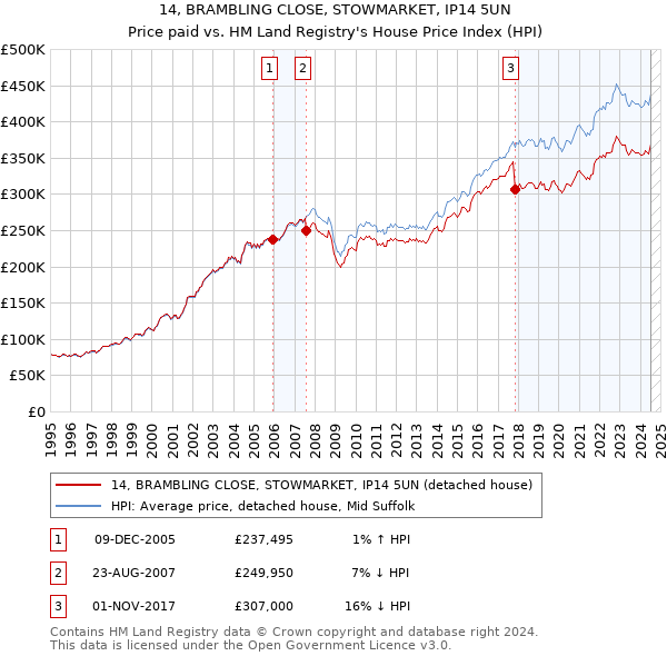 14, BRAMBLING CLOSE, STOWMARKET, IP14 5UN: Price paid vs HM Land Registry's House Price Index