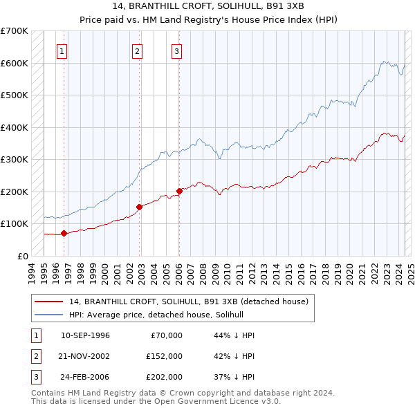 14, BRANTHILL CROFT, SOLIHULL, B91 3XB: Price paid vs HM Land Registry's House Price Index