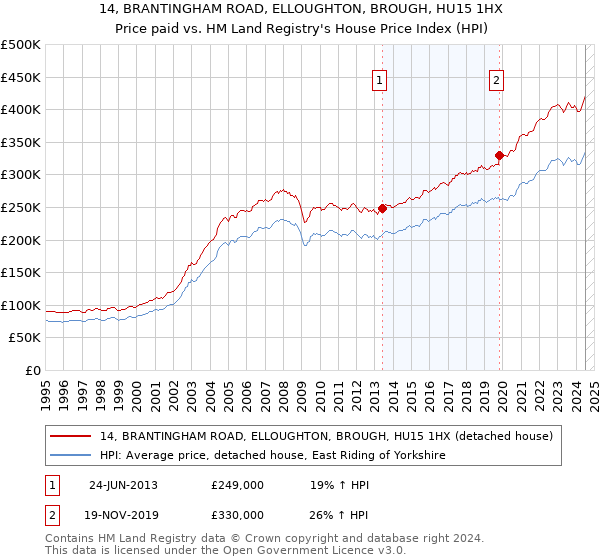 14, BRANTINGHAM ROAD, ELLOUGHTON, BROUGH, HU15 1HX: Price paid vs HM Land Registry's House Price Index