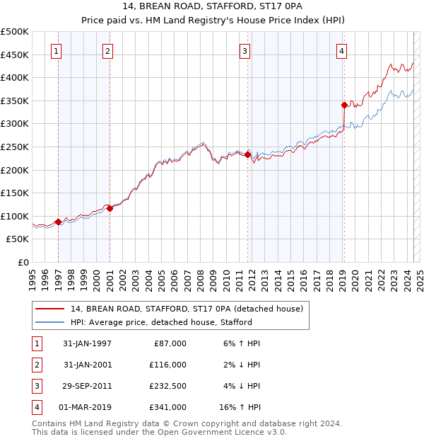 14, BREAN ROAD, STAFFORD, ST17 0PA: Price paid vs HM Land Registry's House Price Index