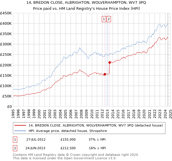 14, BREDON CLOSE, ALBRIGHTON, WOLVERHAMPTON, WV7 3PQ: Price paid vs HM Land Registry's House Price Index