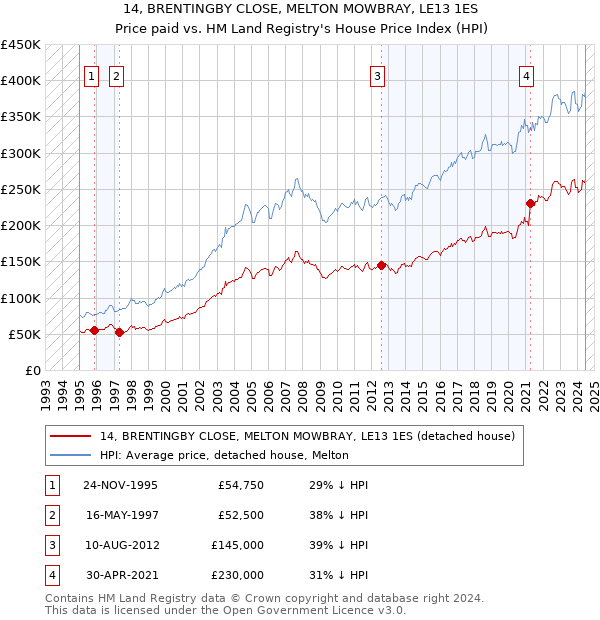 14, BRENTINGBY CLOSE, MELTON MOWBRAY, LE13 1ES: Price paid vs HM Land Registry's House Price Index