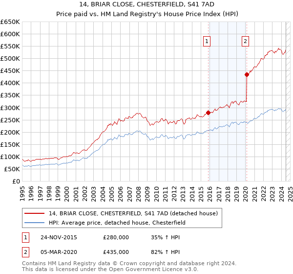 14, BRIAR CLOSE, CHESTERFIELD, S41 7AD: Price paid vs HM Land Registry's House Price Index