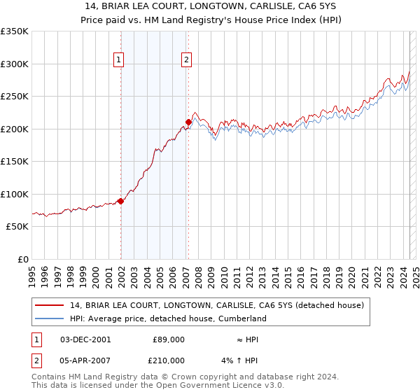 14, BRIAR LEA COURT, LONGTOWN, CARLISLE, CA6 5YS: Price paid vs HM Land Registry's House Price Index