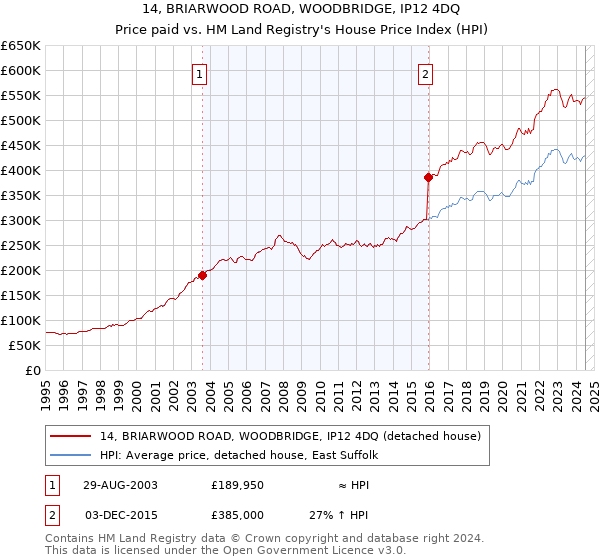 14, BRIARWOOD ROAD, WOODBRIDGE, IP12 4DQ: Price paid vs HM Land Registry's House Price Index