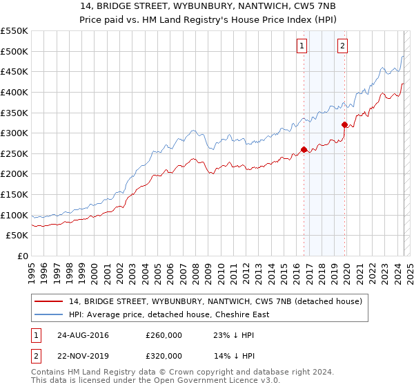 14, BRIDGE STREET, WYBUNBURY, NANTWICH, CW5 7NB: Price paid vs HM Land Registry's House Price Index