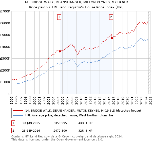 14, BRIDGE WALK, DEANSHANGER, MILTON KEYNES, MK19 6LD: Price paid vs HM Land Registry's House Price Index