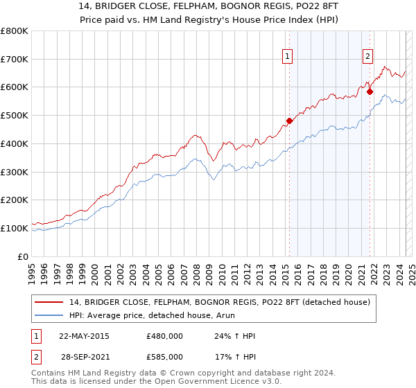 14, BRIDGER CLOSE, FELPHAM, BOGNOR REGIS, PO22 8FT: Price paid vs HM Land Registry's House Price Index