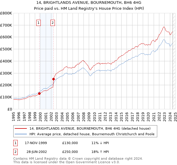 14, BRIGHTLANDS AVENUE, BOURNEMOUTH, BH6 4HG: Price paid vs HM Land Registry's House Price Index