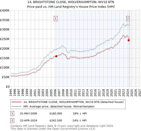 14, BRIGHTSTONE CLOSE, WOLVERHAMPTON, WV10 8TN: Price paid vs HM Land Registry's House Price Index