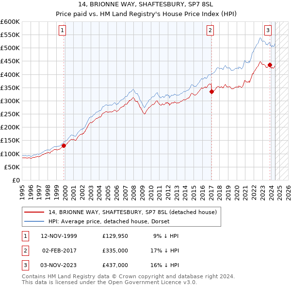 14, BRIONNE WAY, SHAFTESBURY, SP7 8SL: Price paid vs HM Land Registry's House Price Index