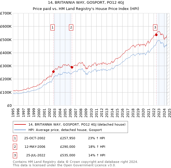 14, BRITANNIA WAY, GOSPORT, PO12 4GJ: Price paid vs HM Land Registry's House Price Index