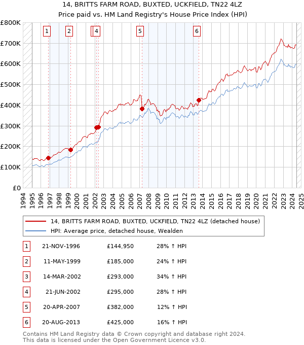 14, BRITTS FARM ROAD, BUXTED, UCKFIELD, TN22 4LZ: Price paid vs HM Land Registry's House Price Index