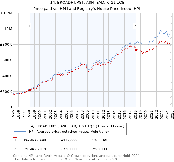 14, BROADHURST, ASHTEAD, KT21 1QB: Price paid vs HM Land Registry's House Price Index