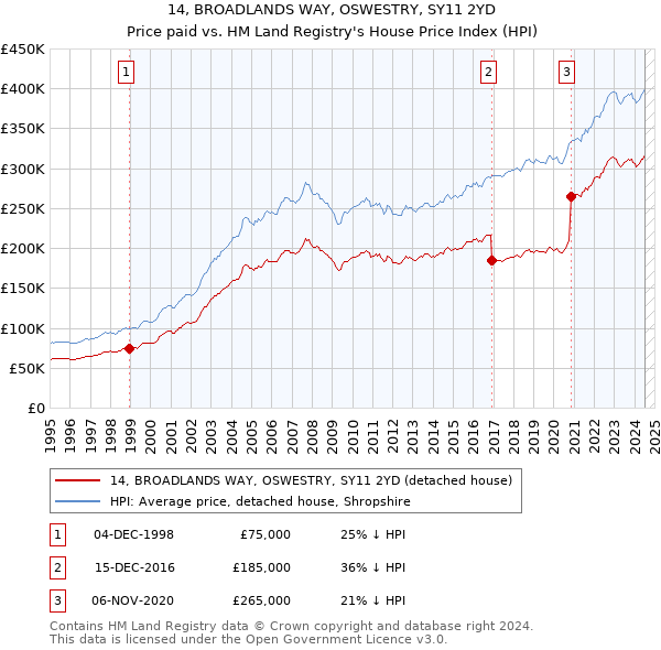 14, BROADLANDS WAY, OSWESTRY, SY11 2YD: Price paid vs HM Land Registry's House Price Index