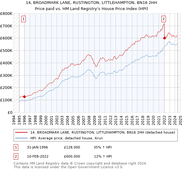 14, BROADMARK LANE, RUSTINGTON, LITTLEHAMPTON, BN16 2HH: Price paid vs HM Land Registry's House Price Index