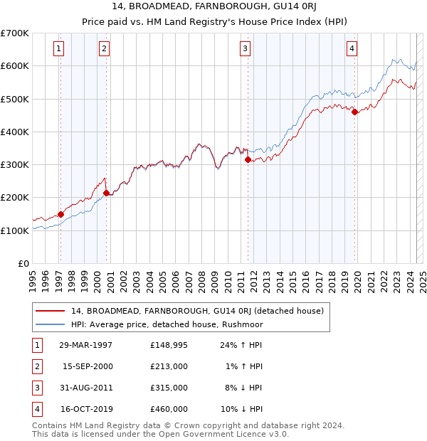 14, BROADMEAD, FARNBOROUGH, GU14 0RJ: Price paid vs HM Land Registry's House Price Index