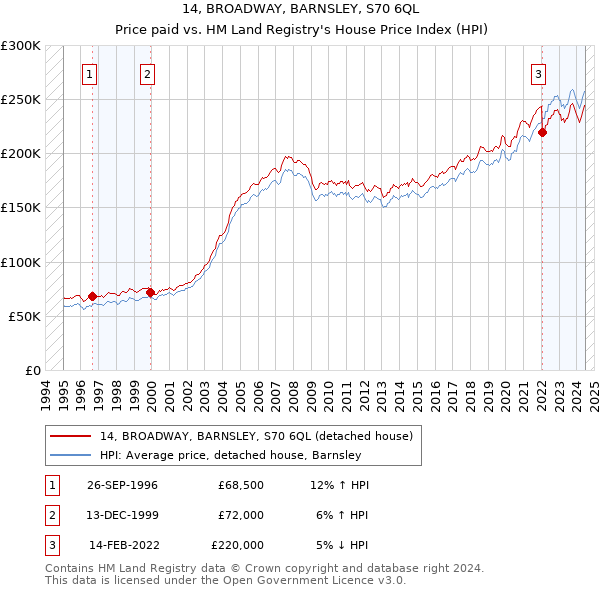 14, BROADWAY, BARNSLEY, S70 6QL: Price paid vs HM Land Registry's House Price Index