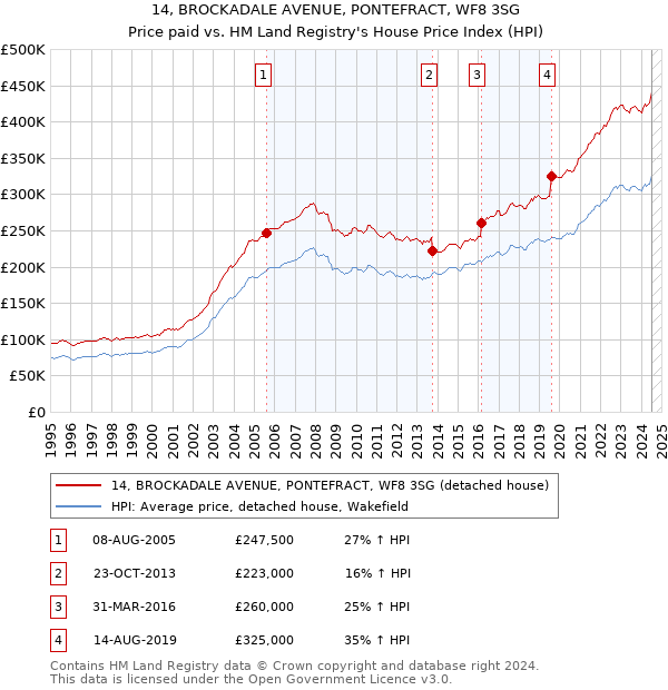 14, BROCKADALE AVENUE, PONTEFRACT, WF8 3SG: Price paid vs HM Land Registry's House Price Index