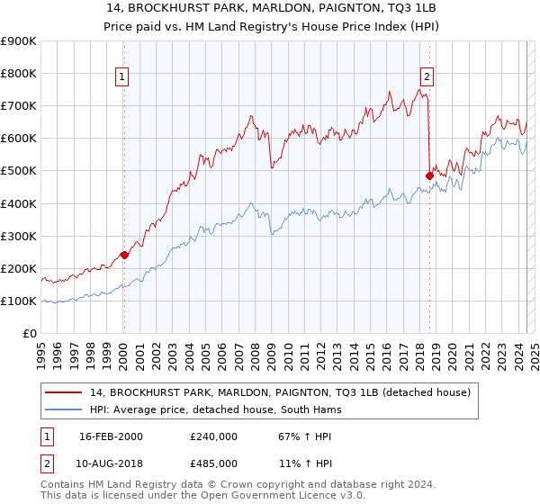 14, BROCKHURST PARK, MARLDON, PAIGNTON, TQ3 1LB: Price paid vs HM Land Registry's House Price Index