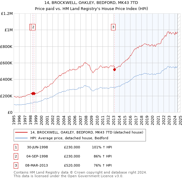 14, BROCKWELL, OAKLEY, BEDFORD, MK43 7TD: Price paid vs HM Land Registry's House Price Index