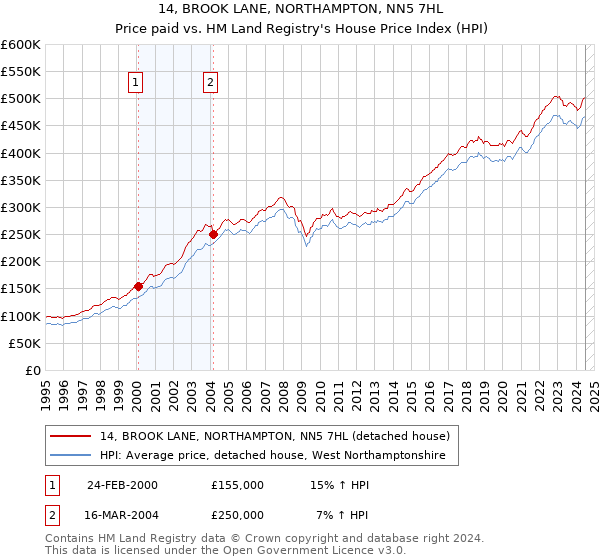 14, BROOK LANE, NORTHAMPTON, NN5 7HL: Price paid vs HM Land Registry's House Price Index