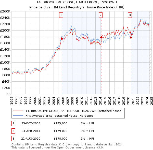 14, BROOKLIME CLOSE, HARTLEPOOL, TS26 0WH: Price paid vs HM Land Registry's House Price Index