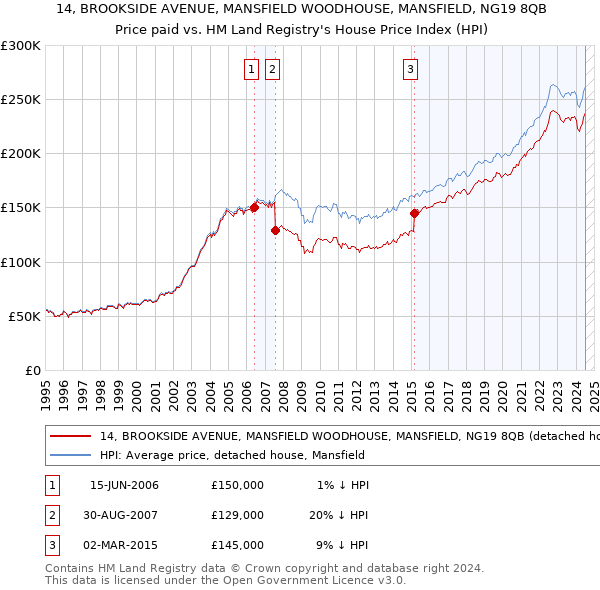 14, BROOKSIDE AVENUE, MANSFIELD WOODHOUSE, MANSFIELD, NG19 8QB: Price paid vs HM Land Registry's House Price Index