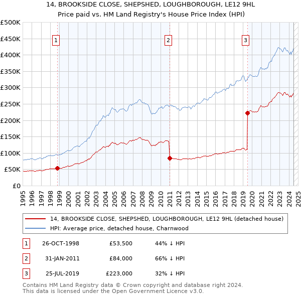 14, BROOKSIDE CLOSE, SHEPSHED, LOUGHBOROUGH, LE12 9HL: Price paid vs HM Land Registry's House Price Index